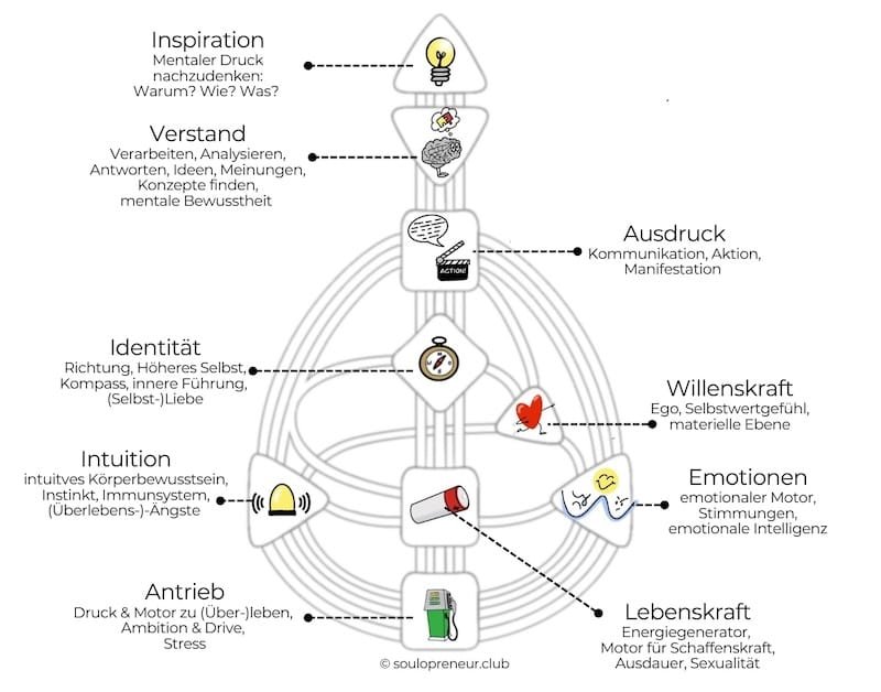 Human Design Zentren